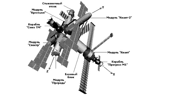 Фото: Схема космической орбитальной станции "Мир"