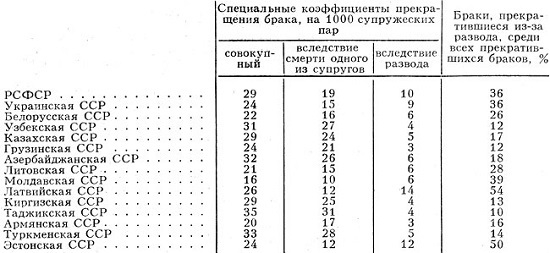 Фото: Статистика прекращения браков в СССР, 1969 год