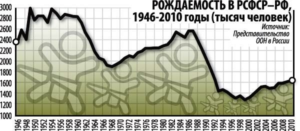 Фото: График рождаемости в РСФСР