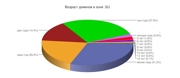 Фото: Статистика по домену Советский Союз