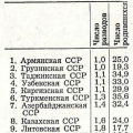 Статистика разводов в СССР, 1965 год