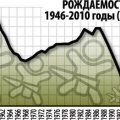 График рождаемости в РСФСР