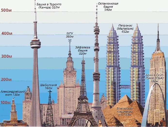 Фото: Главные башни мира. Останкинская башня на 5 месте. 2014 год
