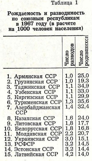 Фото: Статистика разводов в СССР, 1965 год