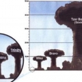 Мощность Царь-бомбы в сравнении с другим ядерным оружием. 1961 год