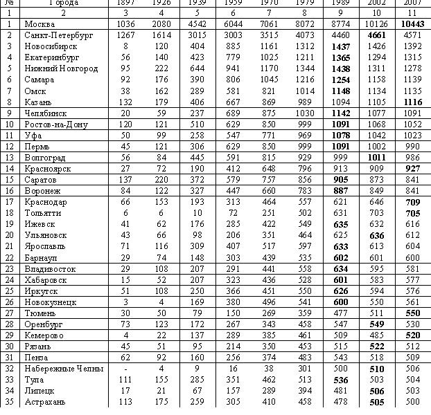 Фото: Статистика проживания в городах-миллионниках бывшего СССР