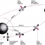 Автоматический спутник Зонд-5. Схема облета Луны.