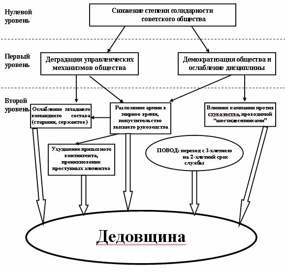 Фото: Официальная версия причин дедовщины.